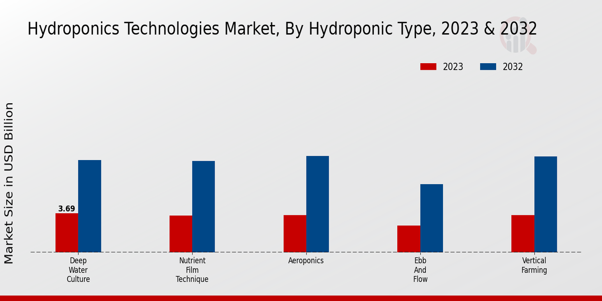 Hydroponics Technologies Market By Hydroponic Type