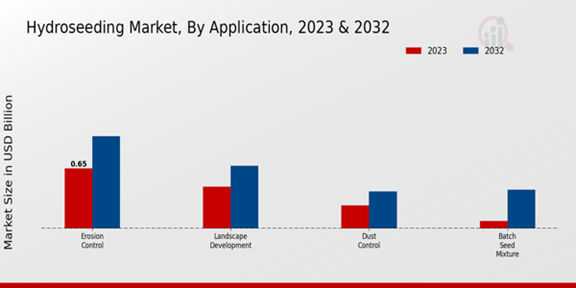 Hydroseeding Market Application