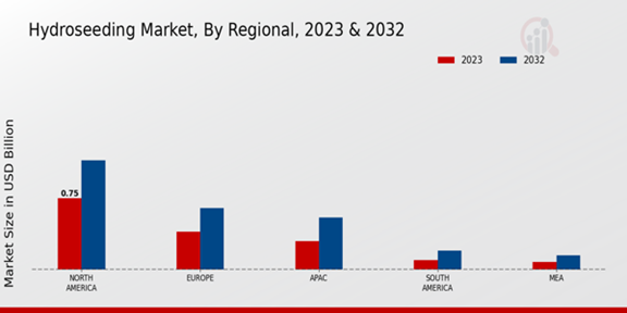 Hydroseeding Market Regional