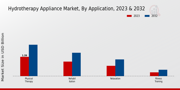 Hydrotherapy Appliance Market Application