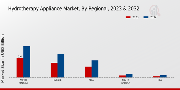 Hydrotherapy Appliance Market Regional