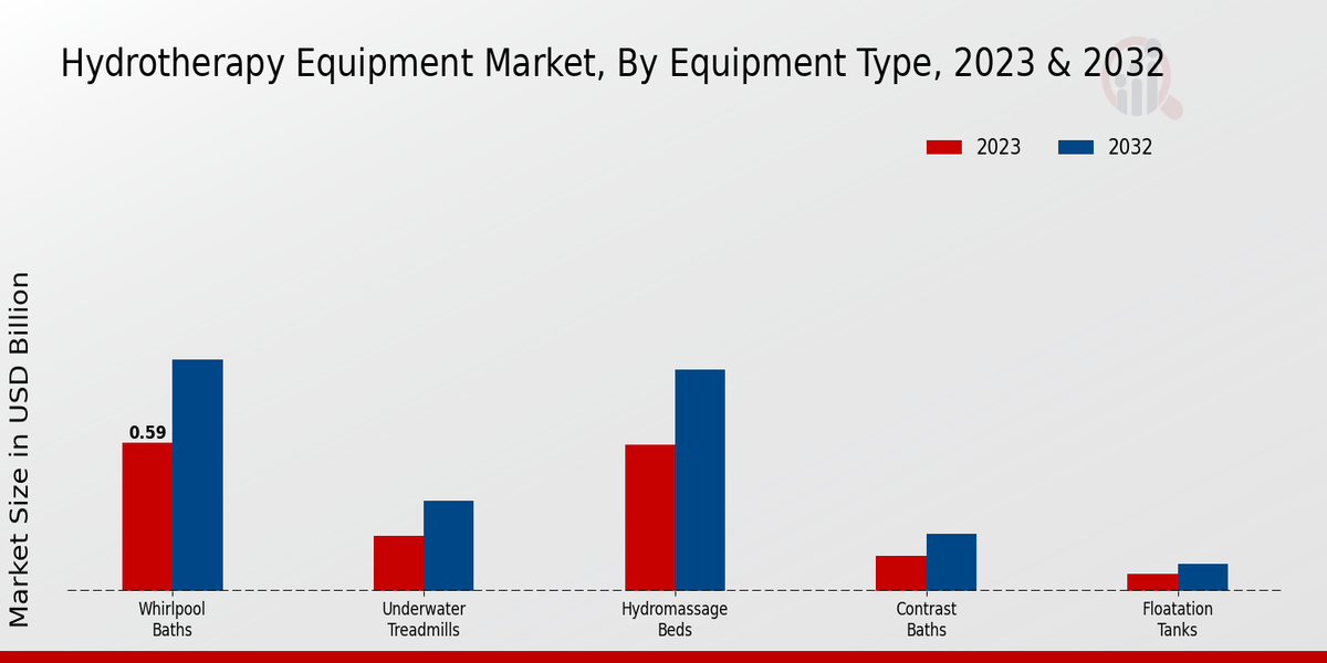 Hydrotherapy Equipment Market Equipment Type Insights