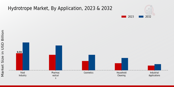 Hydrotrope Market Application Insights