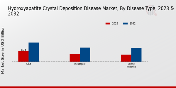 Hydroxyapatite Crystal Deposition Disease Market Disease Type Insights  