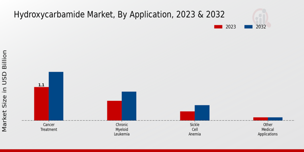 Hydroxycarbamide Market Application Insights