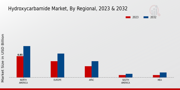 Hydroxycarbamide Market Regional Insights