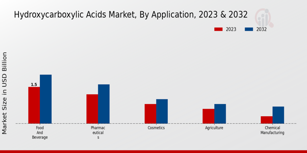 Hydroxycarboxylic Acids Market Application Insights