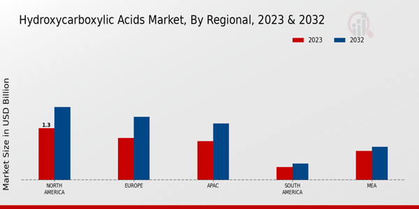 Hydroxycarboxylic Acids Market Regional Insights