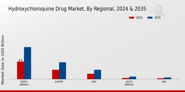 Hydroxychloroquine Drug Market By Regional