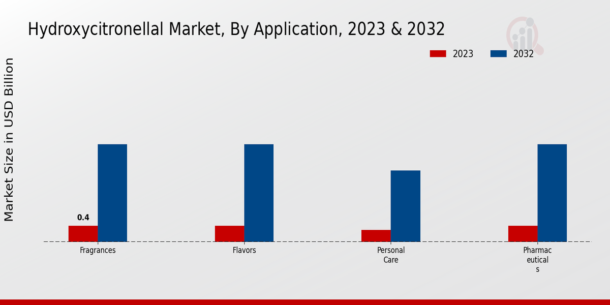 Hydroxycitronellal Market Application