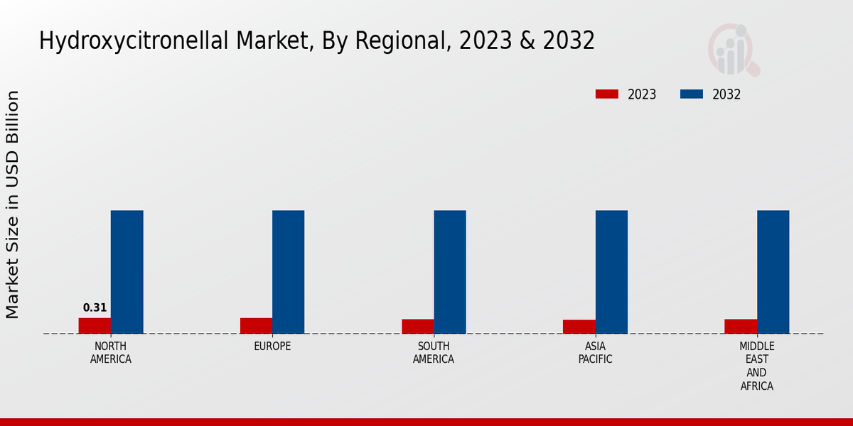 Hydroxycitronellal Market Regional