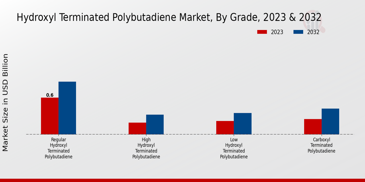 Hydroxyl Terminated Polybutadiene Market Grade Insights