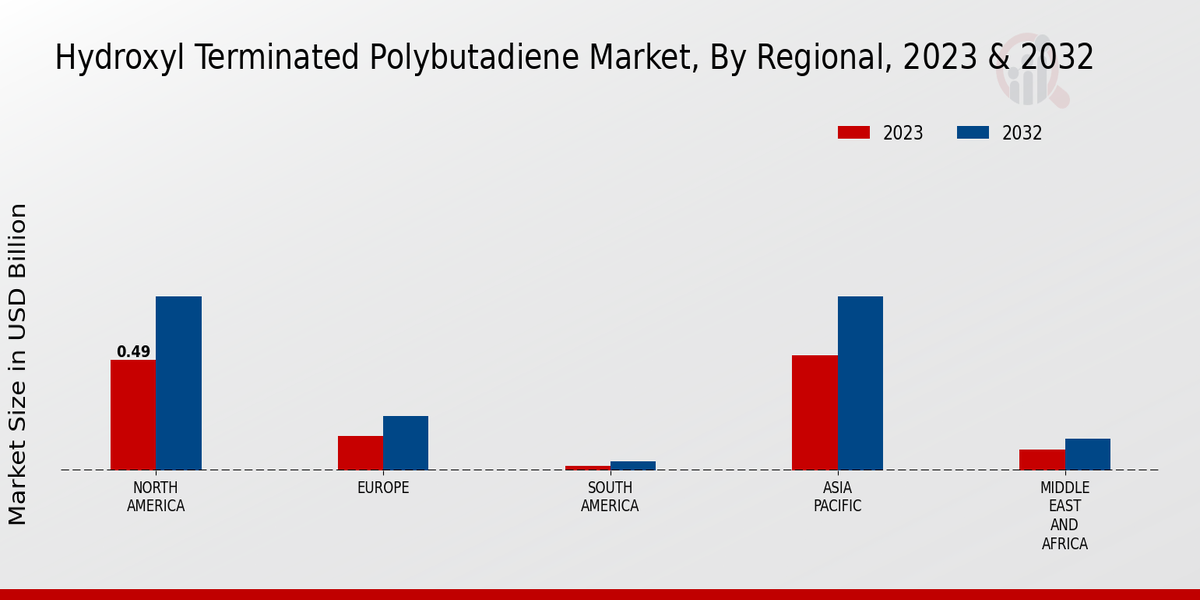 Hydroxyl Terminated Polybutadiene Market Regional Insights