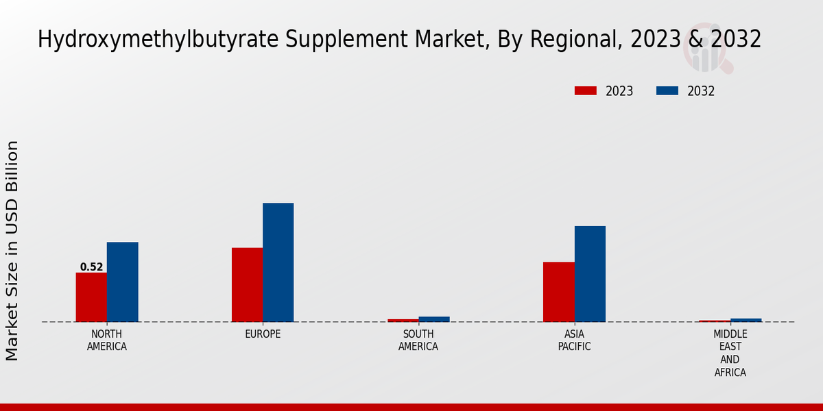 Hydroxymethylbutyrate Supplement Market Regional Insights