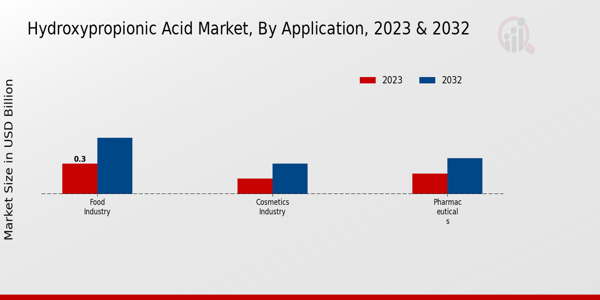 Hydroxypropionic Acid Market Application Insights