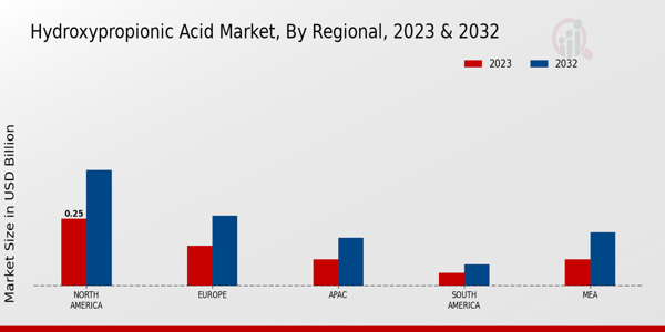 Hydroxypropionic Acid Market Regional Insights