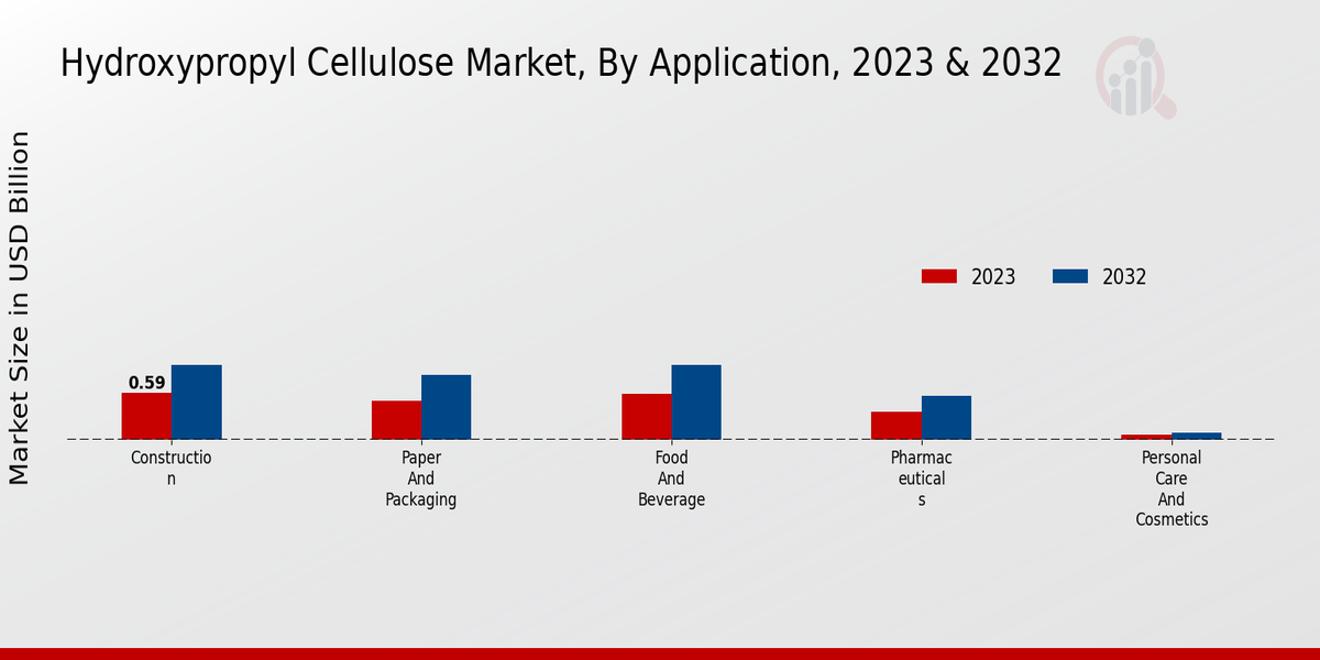 Hydroxypropyl Cellulose Market Application Insights