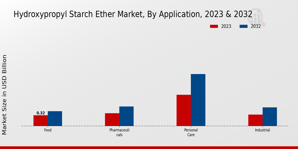 Hydroxypropyl Starch Ether Market Application Insights