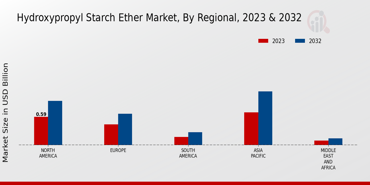 Hydroxypropyl Starch Ether Market Regional Insights