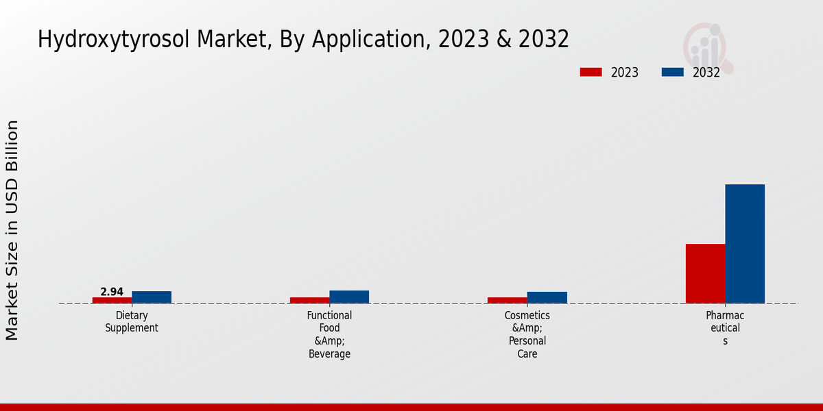 Hydroxytyrosol Market Application