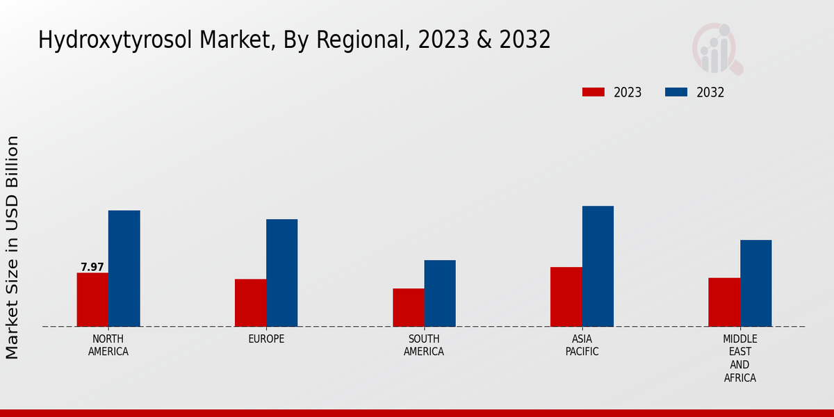 Hydroxytyrosol Market Regional