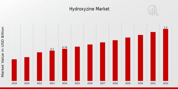 Global Hydroxyzine Market Overview: