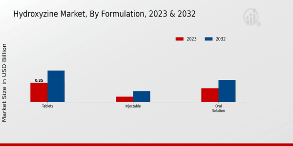 Hydroxyzine Market Formulation Insights