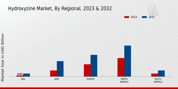 Hydroxyzine Market Regional Insights