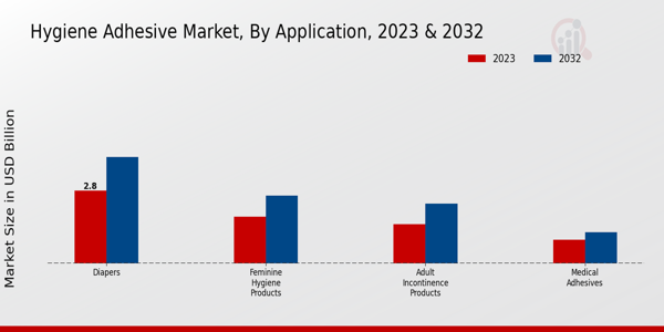 Hygiene Adhesive Market Application Insights