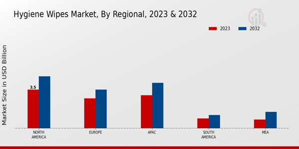 Hygiene Wipes Market Regional