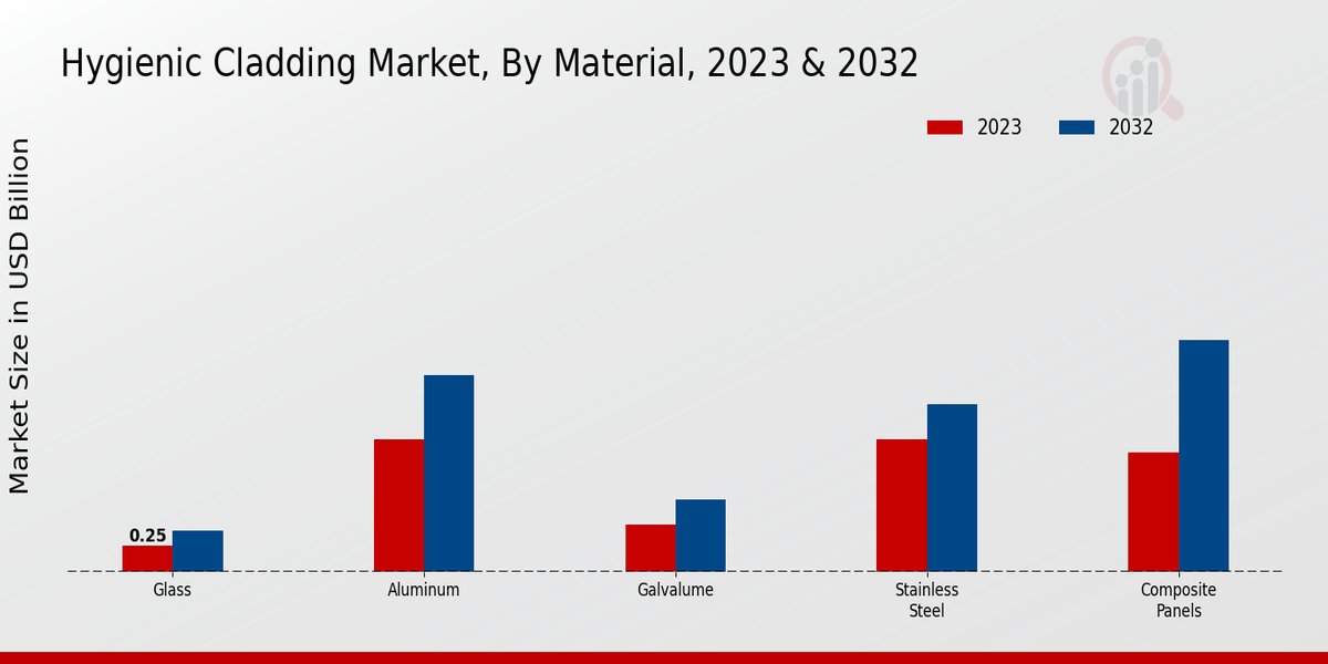 Hygienic Cladding Market By Material