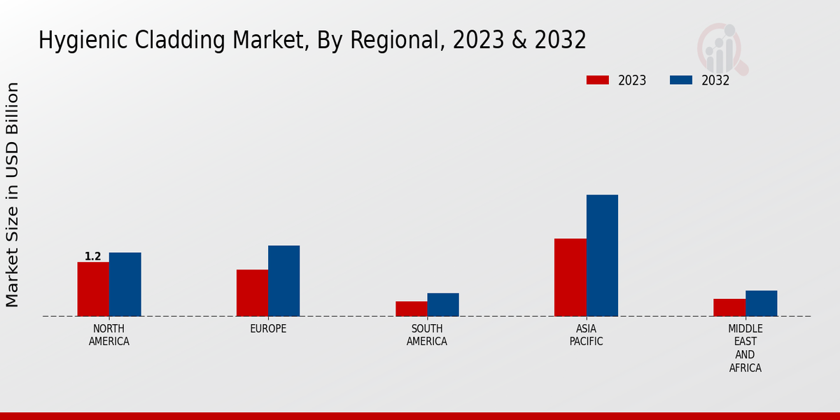 Hygienic Cladding Market By Regional