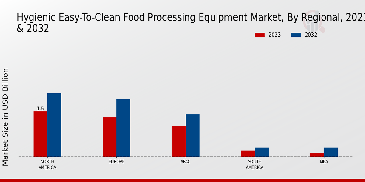 Hygienic Easy-to-Clean Food Processing Equipment Market By Regional