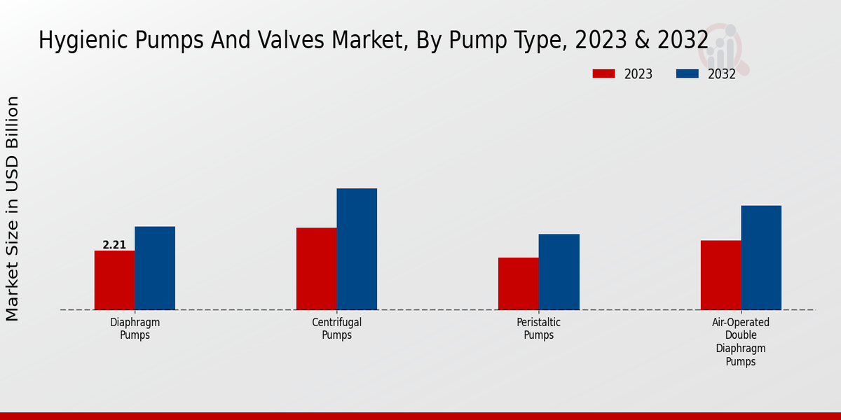 Hygienic Pumps and Valves Market Pump Type Insights