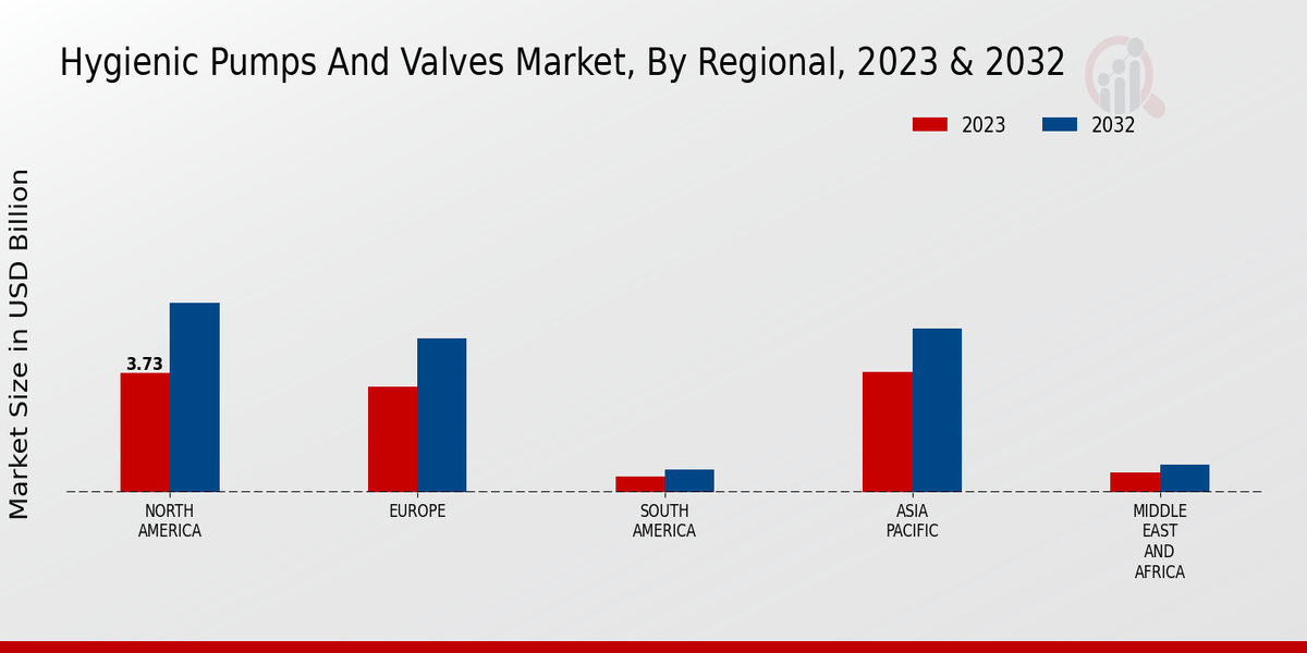 Hygienic Pumps and Valves Market Regional Insights