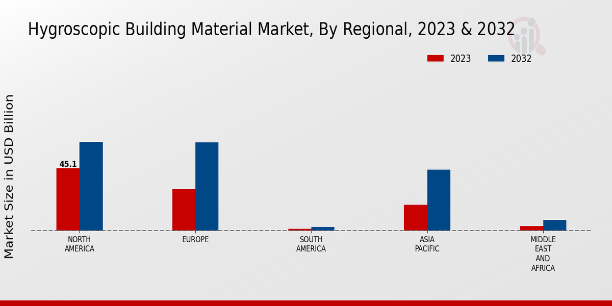 Hygroscopic Building Material Market Regional Insights