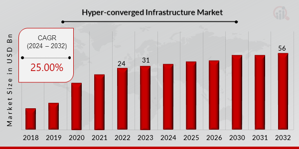 Hyper-converged Infrastructure Market