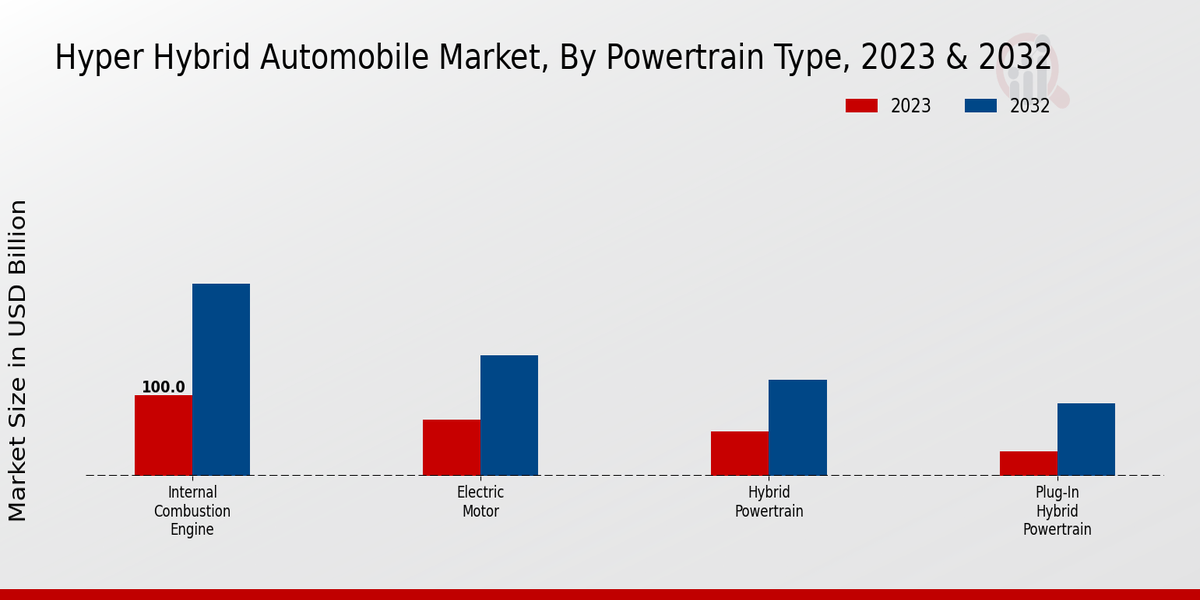 Hyper Hybrid Automobile Market Powertrain Type Insights