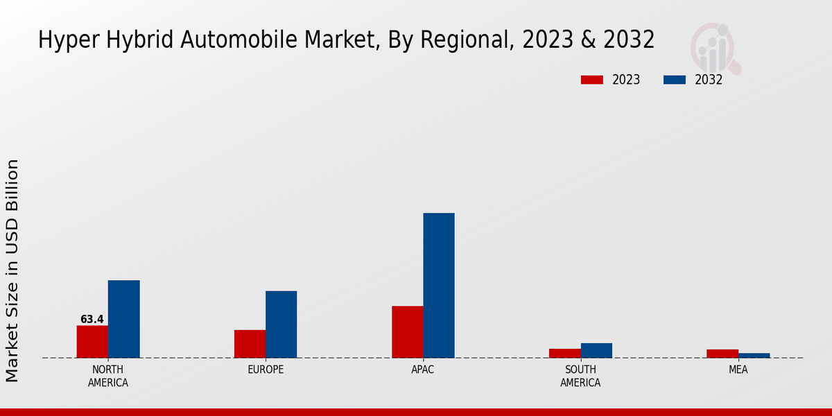 Hyper Hybrid Automobile Market Regional Insights 