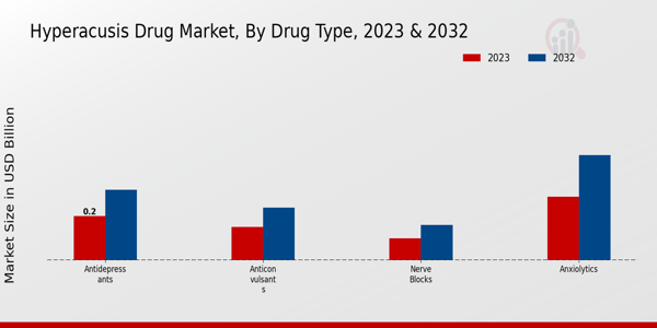 Hyperacusis Drug Market Drug Type Insights  