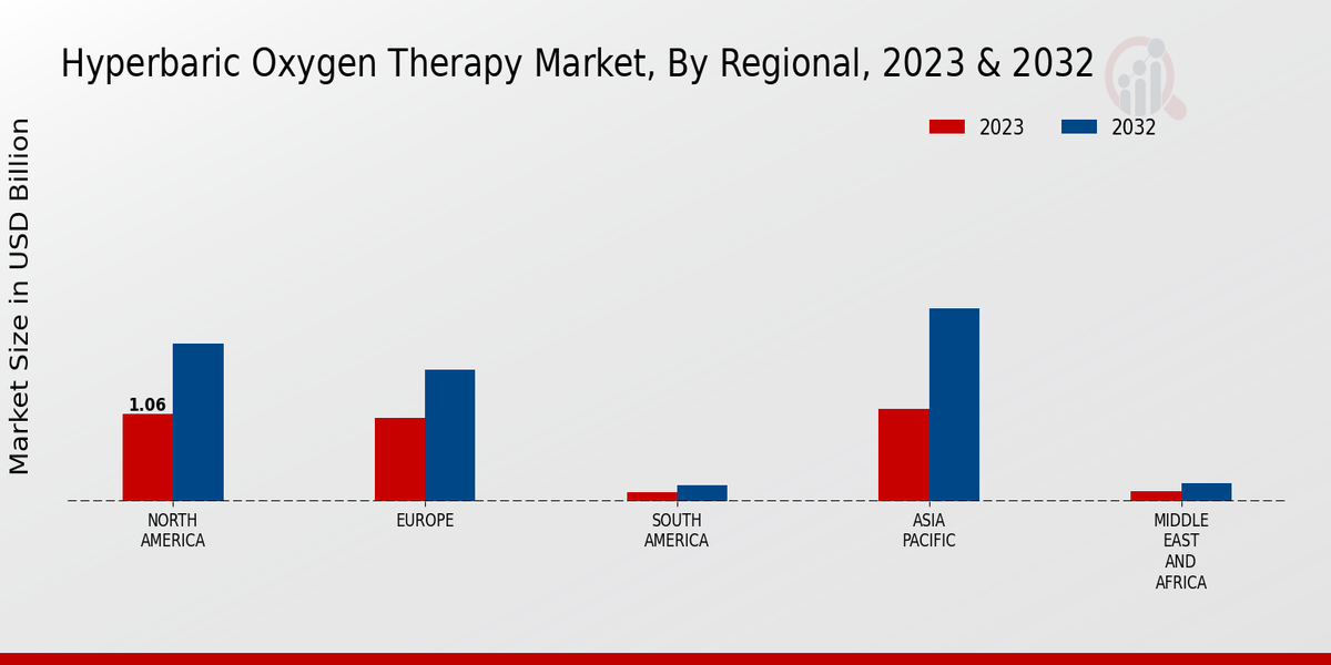 Hyperbaric Oxygen Therapy Market Regional Insights