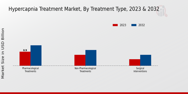 Hypercapnia Treatment Market Treatment Type Insights  