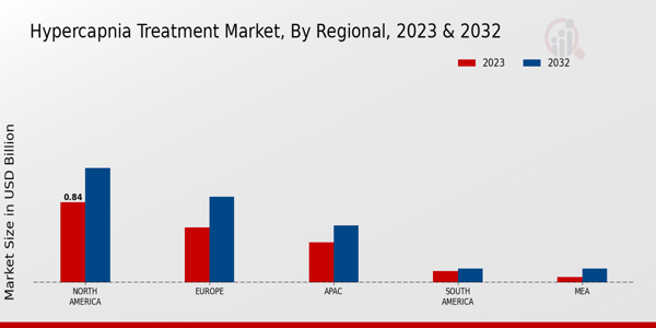 Hypercapnia Treatment Market Regional Insights  