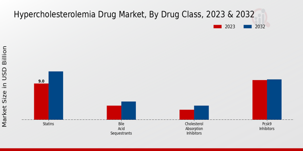 Hypercholesterolemia Drug Market Drug Class Insights  