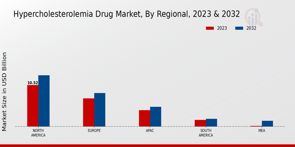 Hypercholesterolemia Drug Market Regional Insights  