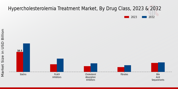 Hypercholesterolemia Treatment Market Drug Class Insights  