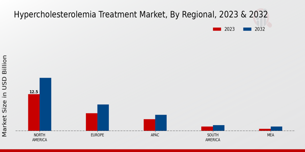 Hypercholesterolemia Treatment Market Regional Insights  