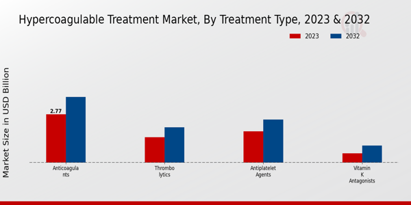 Hypercoagulable Treatment Market Treatment Type Insights  