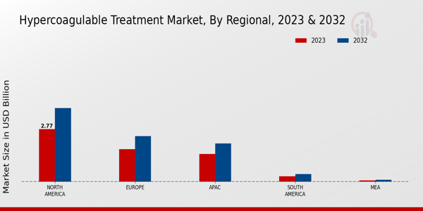 Hypercoagulable Treatment Market Regional Insights  