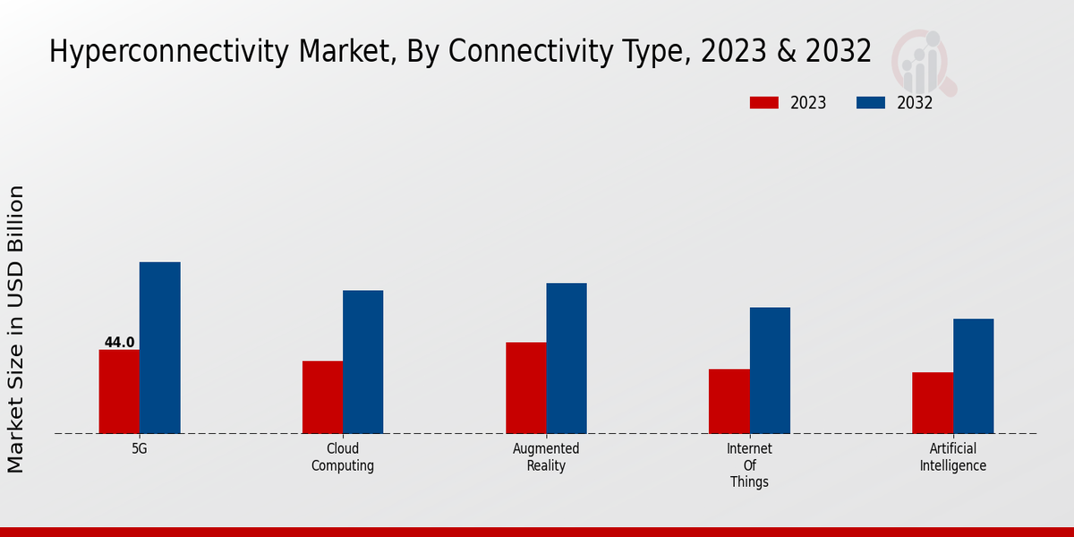 Hyperconnectivity Market Connectivity Type Insights  